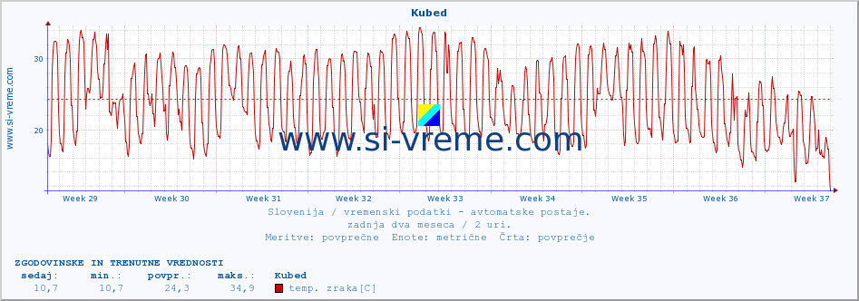 POVPREČJE :: Kubed :: temp. zraka | vlaga | smer vetra | hitrost vetra | sunki vetra | tlak | padavine | sonce | temp. tal  5cm | temp. tal 10cm | temp. tal 20cm | temp. tal 30cm | temp. tal 50cm :: zadnja dva meseca / 2 uri.