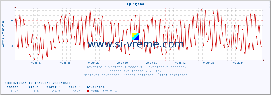 POVPREČJE :: Mežica :: temp. zraka | vlaga | smer vetra | hitrost vetra | sunki vetra | tlak | padavine | sonce | temp. tal  5cm | temp. tal 10cm | temp. tal 20cm | temp. tal 30cm | temp. tal 50cm :: zadnja dva meseca / 2 uri.