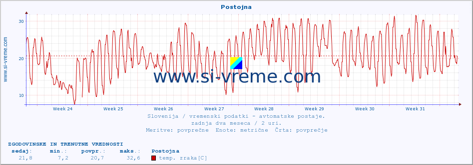 POVPREČJE :: Postojna :: temp. zraka | vlaga | smer vetra | hitrost vetra | sunki vetra | tlak | padavine | sonce | temp. tal  5cm | temp. tal 10cm | temp. tal 20cm | temp. tal 30cm | temp. tal 50cm :: zadnja dva meseca / 2 uri.