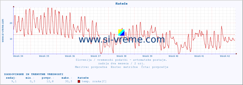 POVPREČJE :: Rateče :: temp. zraka | vlaga | smer vetra | hitrost vetra | sunki vetra | tlak | padavine | sonce | temp. tal  5cm | temp. tal 10cm | temp. tal 20cm | temp. tal 30cm | temp. tal 50cm :: zadnja dva meseca / 2 uri.