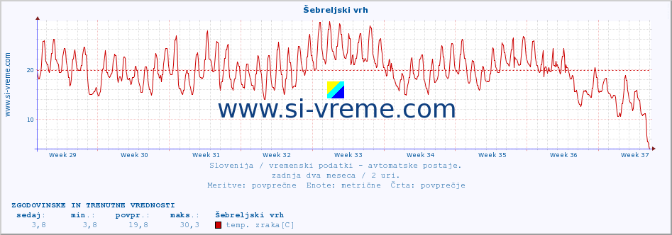 POVPREČJE :: Šebreljski vrh :: temp. zraka | vlaga | smer vetra | hitrost vetra | sunki vetra | tlak | padavine | sonce | temp. tal  5cm | temp. tal 10cm | temp. tal 20cm | temp. tal 30cm | temp. tal 50cm :: zadnja dva meseca / 2 uri.