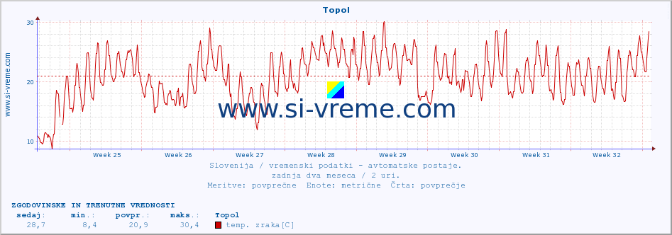 POVPREČJE :: Topol :: temp. zraka | vlaga | smer vetra | hitrost vetra | sunki vetra | tlak | padavine | sonce | temp. tal  5cm | temp. tal 10cm | temp. tal 20cm | temp. tal 30cm | temp. tal 50cm :: zadnja dva meseca / 2 uri.