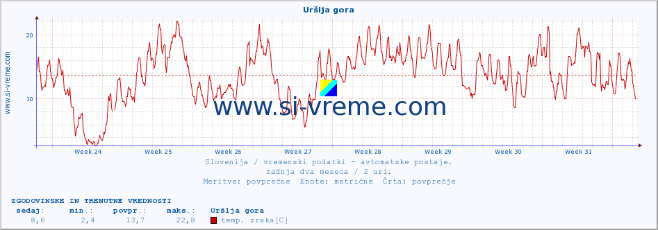 POVPREČJE :: Uršlja gora :: temp. zraka | vlaga | smer vetra | hitrost vetra | sunki vetra | tlak | padavine | sonce | temp. tal  5cm | temp. tal 10cm | temp. tal 20cm | temp. tal 30cm | temp. tal 50cm :: zadnja dva meseca / 2 uri.