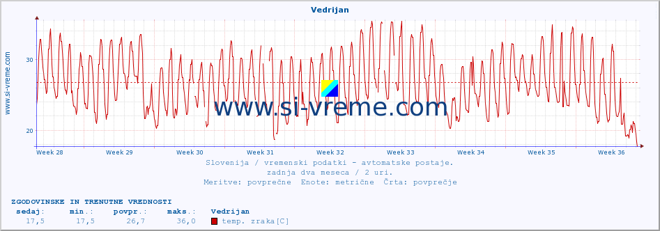 POVPREČJE :: Vedrijan :: temp. zraka | vlaga | smer vetra | hitrost vetra | sunki vetra | tlak | padavine | sonce | temp. tal  5cm | temp. tal 10cm | temp. tal 20cm | temp. tal 30cm | temp. tal 50cm :: zadnja dva meseca / 2 uri.