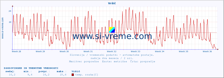 POVPREČJE :: Vršič :: temp. zraka | vlaga | smer vetra | hitrost vetra | sunki vetra | tlak | padavine | sonce | temp. tal  5cm | temp. tal 10cm | temp. tal 20cm | temp. tal 30cm | temp. tal 50cm :: zadnja dva meseca / 2 uri.