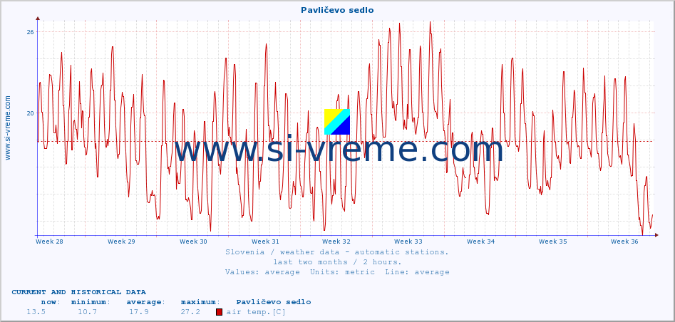  :: Pavličevo sedlo :: air temp. | humi- dity | wind dir. | wind speed | wind gusts | air pressure | precipi- tation | sun strength | soil temp. 5cm / 2in | soil temp. 10cm / 4in | soil temp. 20cm / 8in | soil temp. 30cm / 12in | soil temp. 50cm / 20in :: last two months / 2 hours.