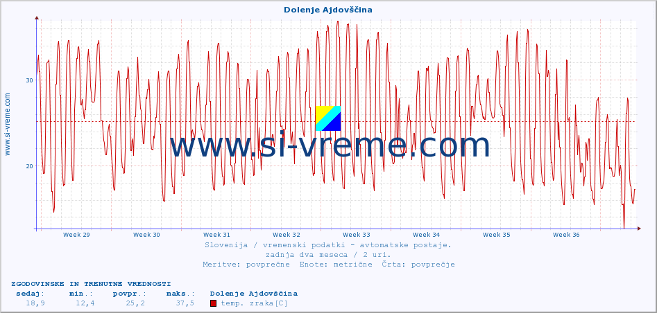 POVPREČJE :: Dolenje Ajdovščina :: temp. zraka | vlaga | smer vetra | hitrost vetra | sunki vetra | tlak | padavine | sonce | temp. tal  5cm | temp. tal 10cm | temp. tal 20cm | temp. tal 30cm | temp. tal 50cm :: zadnja dva meseca / 2 uri.