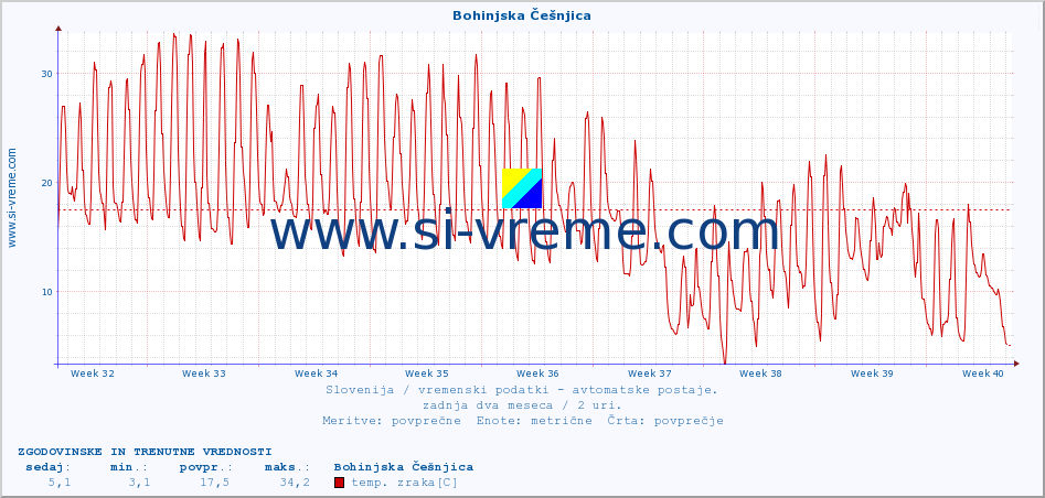 POVPREČJE :: Bohinjska Češnjica :: temp. zraka | vlaga | smer vetra | hitrost vetra | sunki vetra | tlak | padavine | sonce | temp. tal  5cm | temp. tal 10cm | temp. tal 20cm | temp. tal 30cm | temp. tal 50cm :: zadnja dva meseca / 2 uri.