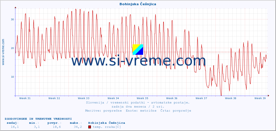 POVPREČJE :: Bohinjska Češnjica :: temp. zraka | vlaga | smer vetra | hitrost vetra | sunki vetra | tlak | padavine | sonce | temp. tal  5cm | temp. tal 10cm | temp. tal 20cm | temp. tal 30cm | temp. tal 50cm :: zadnja dva meseca / 2 uri.