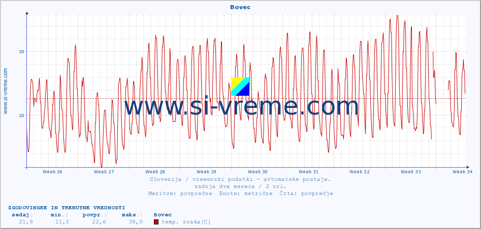 POVPREČJE :: Bovec :: temp. zraka | vlaga | smer vetra | hitrost vetra | sunki vetra | tlak | padavine | sonce | temp. tal  5cm | temp. tal 10cm | temp. tal 20cm | temp. tal 30cm | temp. tal 50cm :: zadnja dva meseca / 2 uri.