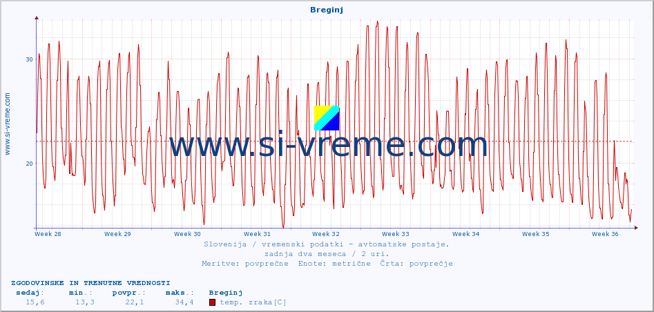 POVPREČJE :: Breginj :: temp. zraka | vlaga | smer vetra | hitrost vetra | sunki vetra | tlak | padavine | sonce | temp. tal  5cm | temp. tal 10cm | temp. tal 20cm | temp. tal 30cm | temp. tal 50cm :: zadnja dva meseca / 2 uri.