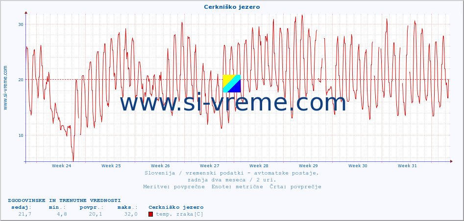 POVPREČJE :: Cerkniško jezero :: temp. zraka | vlaga | smer vetra | hitrost vetra | sunki vetra | tlak | padavine | sonce | temp. tal  5cm | temp. tal 10cm | temp. tal 20cm | temp. tal 30cm | temp. tal 50cm :: zadnja dva meseca / 2 uri.