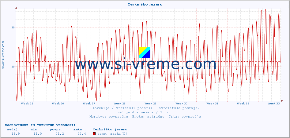 POVPREČJE :: Cerkniško jezero :: temp. zraka | vlaga | smer vetra | hitrost vetra | sunki vetra | tlak | padavine | sonce | temp. tal  5cm | temp. tal 10cm | temp. tal 20cm | temp. tal 30cm | temp. tal 50cm :: zadnja dva meseca / 2 uri.