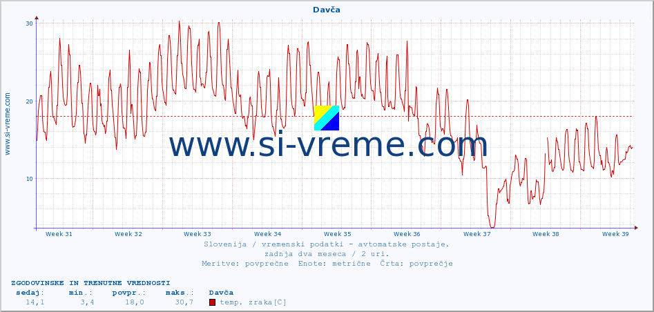 POVPREČJE :: Davča :: temp. zraka | vlaga | smer vetra | hitrost vetra | sunki vetra | tlak | padavine | sonce | temp. tal  5cm | temp. tal 10cm | temp. tal 20cm | temp. tal 30cm | temp. tal 50cm :: zadnja dva meseca / 2 uri.