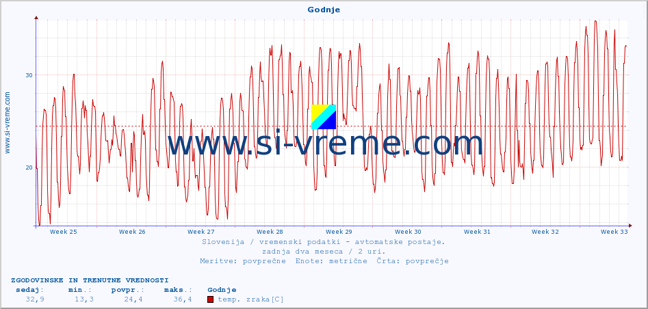 POVPREČJE :: Godnje :: temp. zraka | vlaga | smer vetra | hitrost vetra | sunki vetra | tlak | padavine | sonce | temp. tal  5cm | temp. tal 10cm | temp. tal 20cm | temp. tal 30cm | temp. tal 50cm :: zadnja dva meseca / 2 uri.