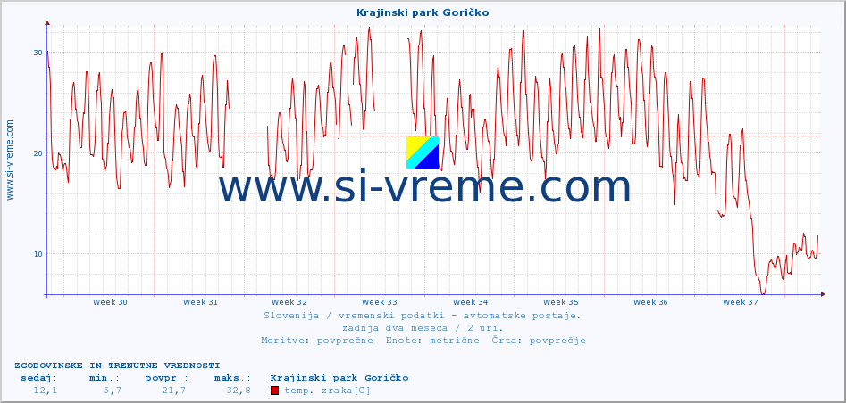 POVPREČJE :: Krajinski park Goričko :: temp. zraka | vlaga | smer vetra | hitrost vetra | sunki vetra | tlak | padavine | sonce | temp. tal  5cm | temp. tal 10cm | temp. tal 20cm | temp. tal 30cm | temp. tal 50cm :: zadnja dva meseca / 2 uri.