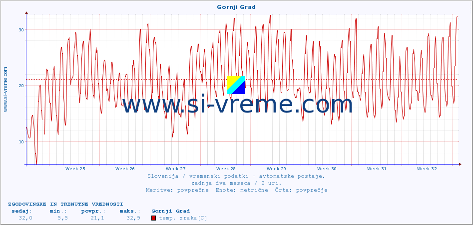 POVPREČJE :: Gornji Grad :: temp. zraka | vlaga | smer vetra | hitrost vetra | sunki vetra | tlak | padavine | sonce | temp. tal  5cm | temp. tal 10cm | temp. tal 20cm | temp. tal 30cm | temp. tal 50cm :: zadnja dva meseca / 2 uri.