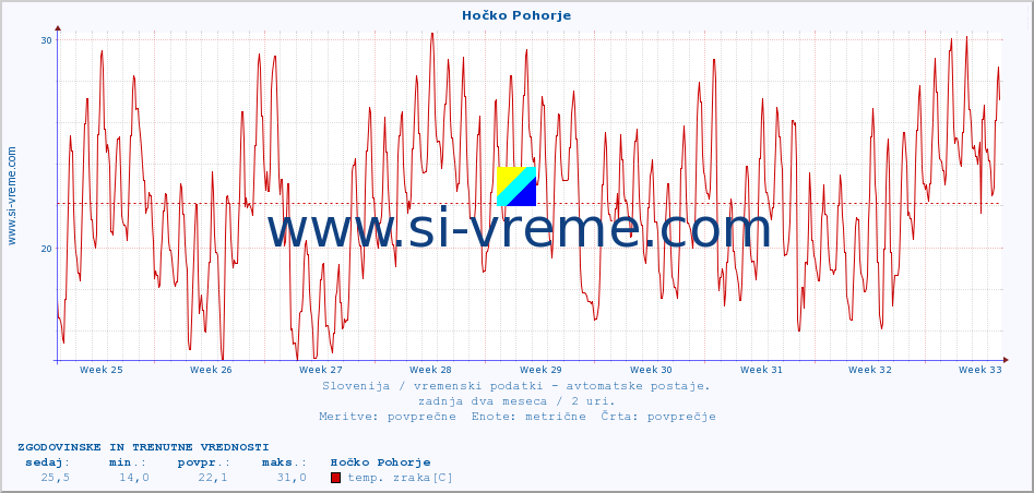 POVPREČJE :: Hočko Pohorje :: temp. zraka | vlaga | smer vetra | hitrost vetra | sunki vetra | tlak | padavine | sonce | temp. tal  5cm | temp. tal 10cm | temp. tal 20cm | temp. tal 30cm | temp. tal 50cm :: zadnja dva meseca / 2 uri.