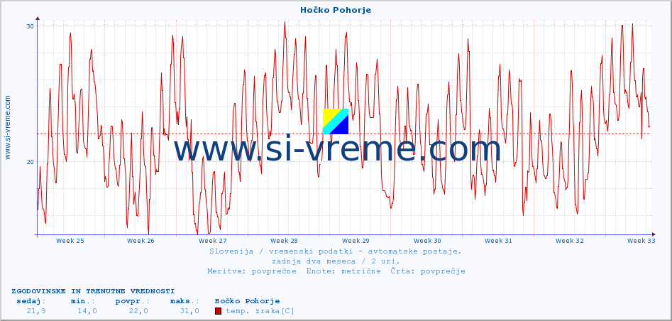 POVPREČJE :: Hočko Pohorje :: temp. zraka | vlaga | smer vetra | hitrost vetra | sunki vetra | tlak | padavine | sonce | temp. tal  5cm | temp. tal 10cm | temp. tal 20cm | temp. tal 30cm | temp. tal 50cm :: zadnja dva meseca / 2 uri.