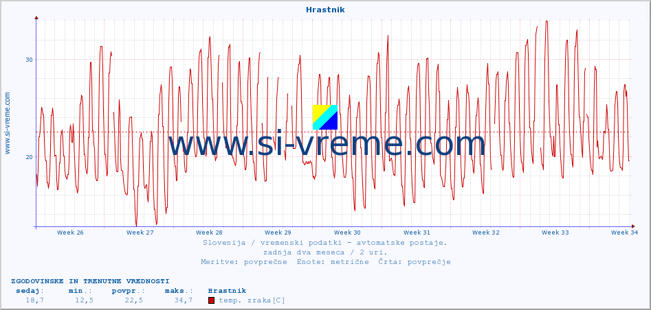 POVPREČJE :: Hrastnik :: temp. zraka | vlaga | smer vetra | hitrost vetra | sunki vetra | tlak | padavine | sonce | temp. tal  5cm | temp. tal 10cm | temp. tal 20cm | temp. tal 30cm | temp. tal 50cm :: zadnja dva meseca / 2 uri.