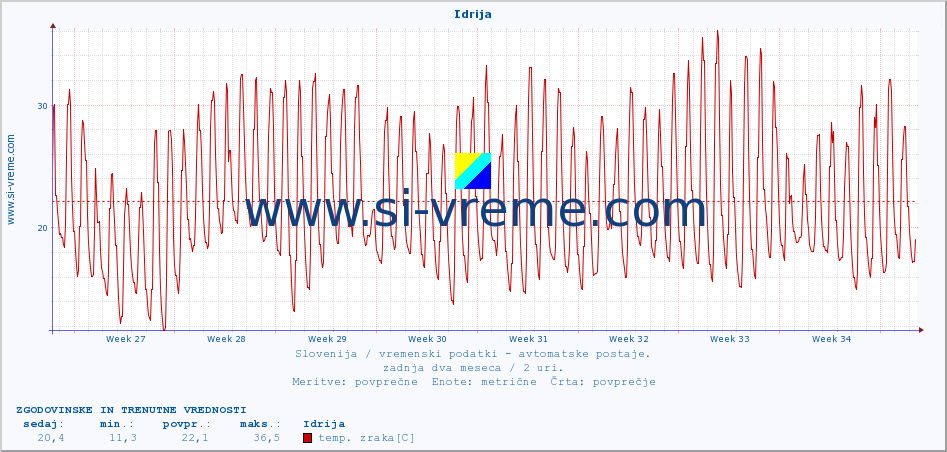 POVPREČJE :: Idrija :: temp. zraka | vlaga | smer vetra | hitrost vetra | sunki vetra | tlak | padavine | sonce | temp. tal  5cm | temp. tal 10cm | temp. tal 20cm | temp. tal 30cm | temp. tal 50cm :: zadnja dva meseca / 2 uri.