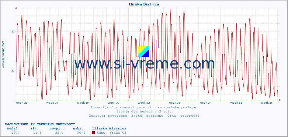 POVPREČJE :: Ilirska Bistrica :: temp. zraka | vlaga | smer vetra | hitrost vetra | sunki vetra | tlak | padavine | sonce | temp. tal  5cm | temp. tal 10cm | temp. tal 20cm | temp. tal 30cm | temp. tal 50cm :: zadnja dva meseca / 2 uri.