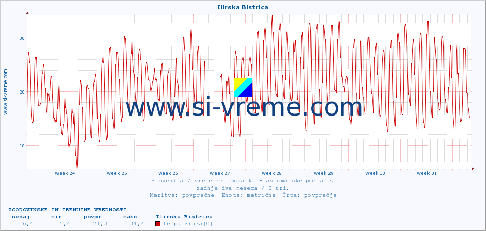 POVPREČJE :: Ilirska Bistrica :: temp. zraka | vlaga | smer vetra | hitrost vetra | sunki vetra | tlak | padavine | sonce | temp. tal  5cm | temp. tal 10cm | temp. tal 20cm | temp. tal 30cm | temp. tal 50cm :: zadnja dva meseca / 2 uri.