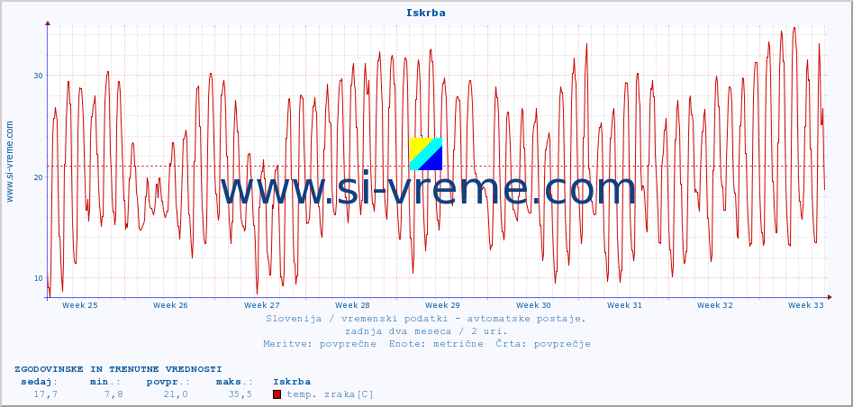 POVPREČJE :: Iskrba :: temp. zraka | vlaga | smer vetra | hitrost vetra | sunki vetra | tlak | padavine | sonce | temp. tal  5cm | temp. tal 10cm | temp. tal 20cm | temp. tal 30cm | temp. tal 50cm :: zadnja dva meseca / 2 uri.