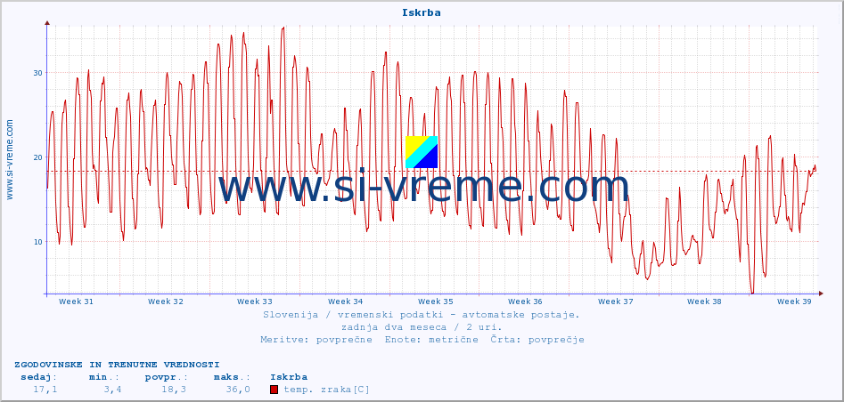 POVPREČJE :: Iskrba :: temp. zraka | vlaga | smer vetra | hitrost vetra | sunki vetra | tlak | padavine | sonce | temp. tal  5cm | temp. tal 10cm | temp. tal 20cm | temp. tal 30cm | temp. tal 50cm :: zadnja dva meseca / 2 uri.