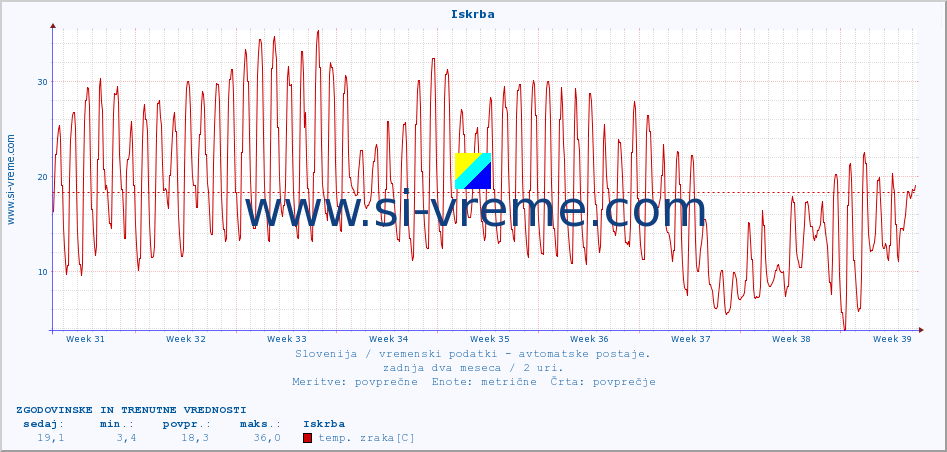 POVPREČJE :: Iskrba :: temp. zraka | vlaga | smer vetra | hitrost vetra | sunki vetra | tlak | padavine | sonce | temp. tal  5cm | temp. tal 10cm | temp. tal 20cm | temp. tal 30cm | temp. tal 50cm :: zadnja dva meseca / 2 uri.