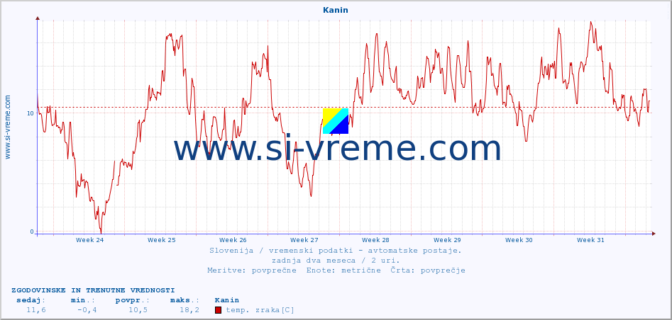 POVPREČJE :: Kanin :: temp. zraka | vlaga | smer vetra | hitrost vetra | sunki vetra | tlak | padavine | sonce | temp. tal  5cm | temp. tal 10cm | temp. tal 20cm | temp. tal 30cm | temp. tal 50cm :: zadnja dva meseca / 2 uri.