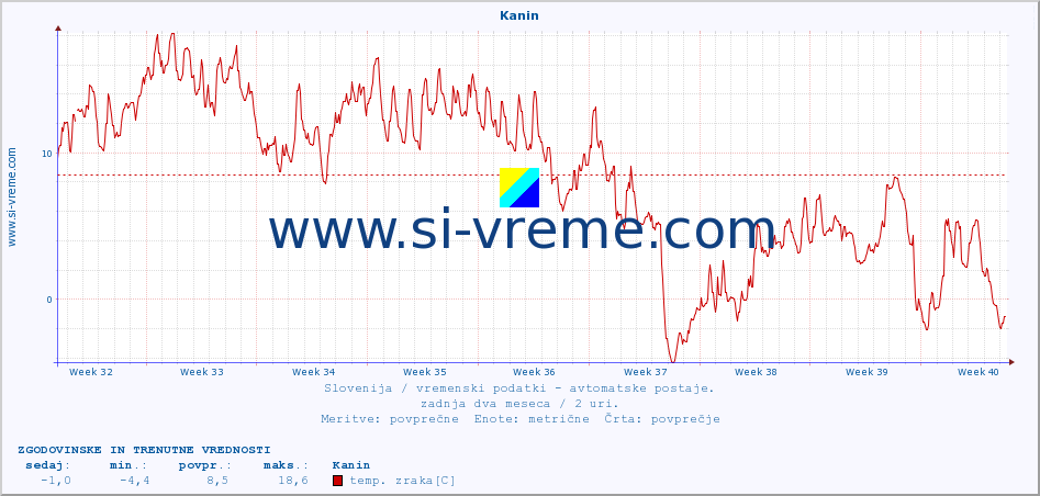 POVPREČJE :: Kanin :: temp. zraka | vlaga | smer vetra | hitrost vetra | sunki vetra | tlak | padavine | sonce | temp. tal  5cm | temp. tal 10cm | temp. tal 20cm | temp. tal 30cm | temp. tal 50cm :: zadnja dva meseca / 2 uri.