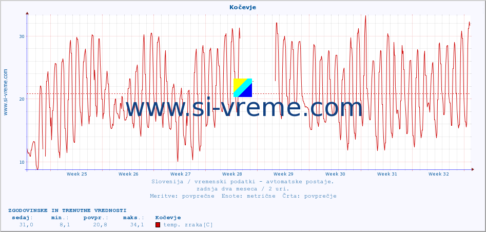 POVPREČJE :: Kočevje :: temp. zraka | vlaga | smer vetra | hitrost vetra | sunki vetra | tlak | padavine | sonce | temp. tal  5cm | temp. tal 10cm | temp. tal 20cm | temp. tal 30cm | temp. tal 50cm :: zadnja dva meseca / 2 uri.