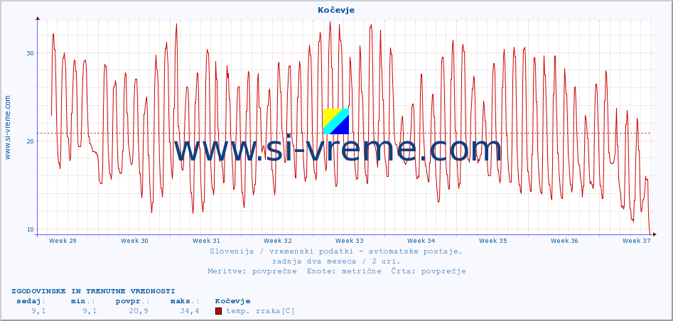 POVPREČJE :: Kočevje :: temp. zraka | vlaga | smer vetra | hitrost vetra | sunki vetra | tlak | padavine | sonce | temp. tal  5cm | temp. tal 10cm | temp. tal 20cm | temp. tal 30cm | temp. tal 50cm :: zadnja dva meseca / 2 uri.