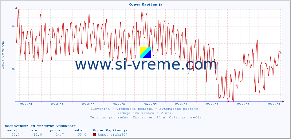 POVPREČJE :: Koper Kapitanija :: temp. zraka | vlaga | smer vetra | hitrost vetra | sunki vetra | tlak | padavine | sonce | temp. tal  5cm | temp. tal 10cm | temp. tal 20cm | temp. tal 30cm | temp. tal 50cm :: zadnja dva meseca / 2 uri.