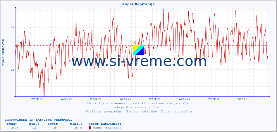 POVPREČJE :: Koper Kapitanija :: temp. zraka | vlaga | smer vetra | hitrost vetra | sunki vetra | tlak | padavine | sonce | temp. tal  5cm | temp. tal 10cm | temp. tal 20cm | temp. tal 30cm | temp. tal 50cm :: zadnja dva meseca / 2 uri.