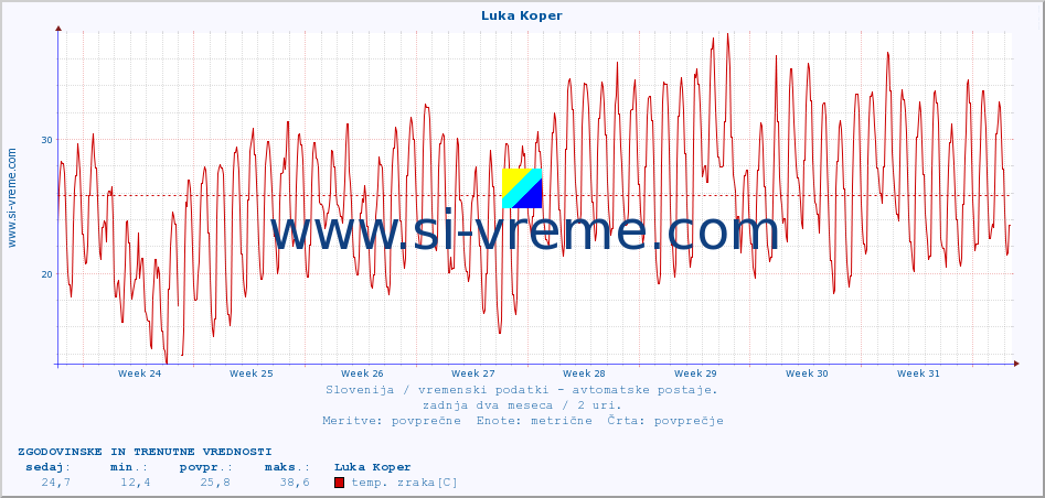 POVPREČJE :: Luka Koper :: temp. zraka | vlaga | smer vetra | hitrost vetra | sunki vetra | tlak | padavine | sonce | temp. tal  5cm | temp. tal 10cm | temp. tal 20cm | temp. tal 30cm | temp. tal 50cm :: zadnja dva meseca / 2 uri.