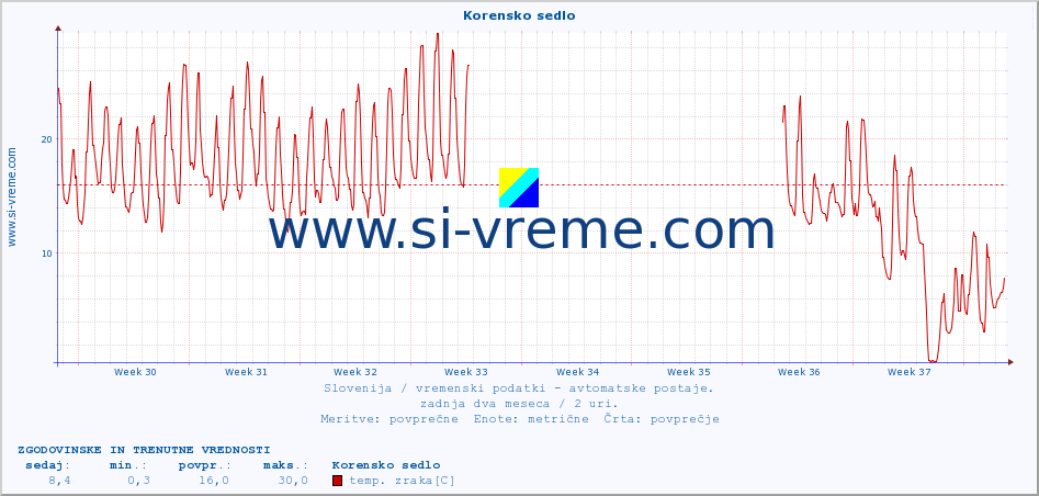 POVPREČJE :: Korensko sedlo :: temp. zraka | vlaga | smer vetra | hitrost vetra | sunki vetra | tlak | padavine | sonce | temp. tal  5cm | temp. tal 10cm | temp. tal 20cm | temp. tal 30cm | temp. tal 50cm :: zadnja dva meseca / 2 uri.