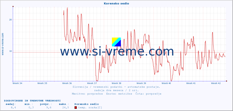 POVPREČJE :: Korensko sedlo :: temp. zraka | vlaga | smer vetra | hitrost vetra | sunki vetra | tlak | padavine | sonce | temp. tal  5cm | temp. tal 10cm | temp. tal 20cm | temp. tal 30cm | temp. tal 50cm :: zadnja dva meseca / 2 uri.