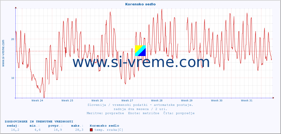 POVPREČJE :: Korensko sedlo :: temp. zraka | vlaga | smer vetra | hitrost vetra | sunki vetra | tlak | padavine | sonce | temp. tal  5cm | temp. tal 10cm | temp. tal 20cm | temp. tal 30cm | temp. tal 50cm :: zadnja dva meseca / 2 uri.