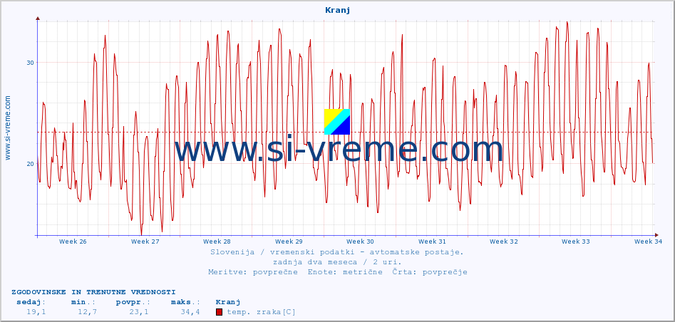 POVPREČJE :: Kranj :: temp. zraka | vlaga | smer vetra | hitrost vetra | sunki vetra | tlak | padavine | sonce | temp. tal  5cm | temp. tal 10cm | temp. tal 20cm | temp. tal 30cm | temp. tal 50cm :: zadnja dva meseca / 2 uri.