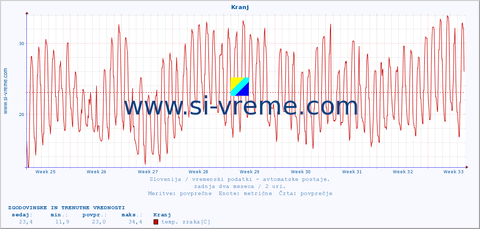 POVPREČJE :: Kranj :: temp. zraka | vlaga | smer vetra | hitrost vetra | sunki vetra | tlak | padavine | sonce | temp. tal  5cm | temp. tal 10cm | temp. tal 20cm | temp. tal 30cm | temp. tal 50cm :: zadnja dva meseca / 2 uri.