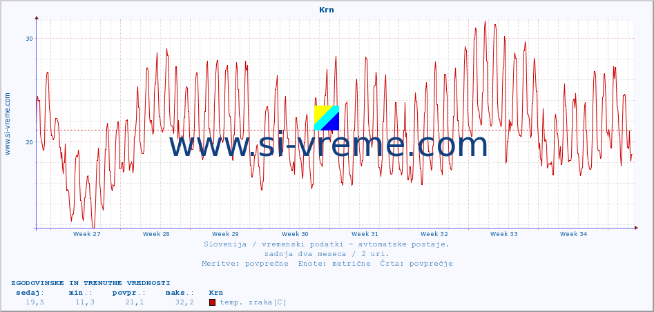 POVPREČJE :: Krn :: temp. zraka | vlaga | smer vetra | hitrost vetra | sunki vetra | tlak | padavine | sonce | temp. tal  5cm | temp. tal 10cm | temp. tal 20cm | temp. tal 30cm | temp. tal 50cm :: zadnja dva meseca / 2 uri.