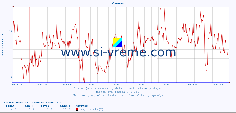 POVPREČJE :: Krvavec :: temp. zraka | vlaga | smer vetra | hitrost vetra | sunki vetra | tlak | padavine | sonce | temp. tal  5cm | temp. tal 10cm | temp. tal 20cm | temp. tal 30cm | temp. tal 50cm :: zadnja dva meseca / 2 uri.