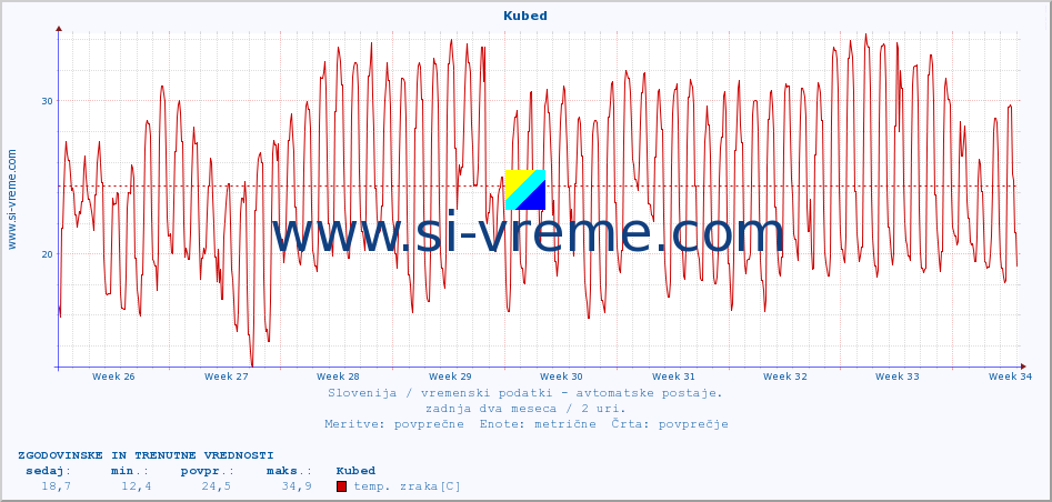 POVPREČJE :: Kubed :: temp. zraka | vlaga | smer vetra | hitrost vetra | sunki vetra | tlak | padavine | sonce | temp. tal  5cm | temp. tal 10cm | temp. tal 20cm | temp. tal 30cm | temp. tal 50cm :: zadnja dva meseca / 2 uri.