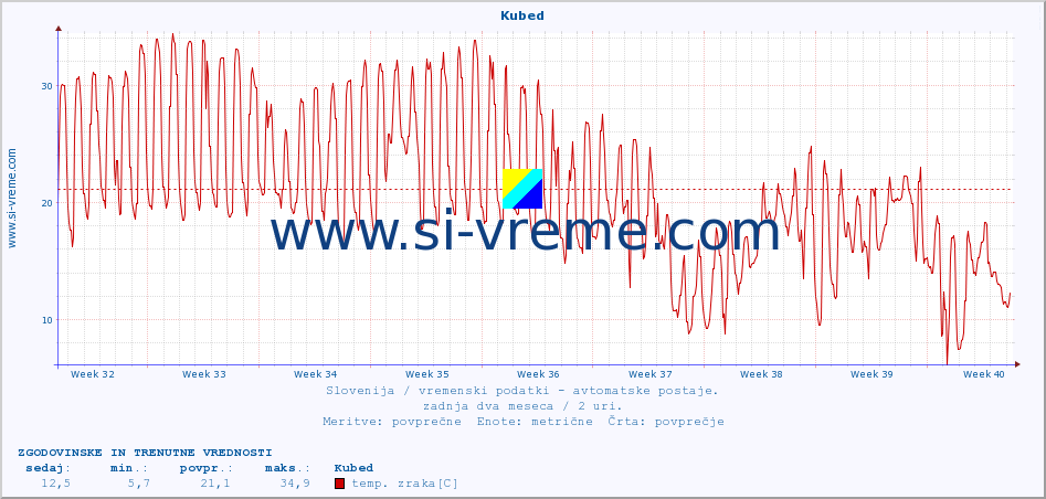 POVPREČJE :: Kubed :: temp. zraka | vlaga | smer vetra | hitrost vetra | sunki vetra | tlak | padavine | sonce | temp. tal  5cm | temp. tal 10cm | temp. tal 20cm | temp. tal 30cm | temp. tal 50cm :: zadnja dva meseca / 2 uri.