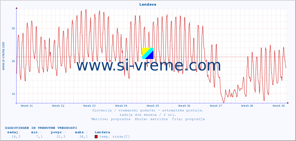 POVPREČJE :: Lendava :: temp. zraka | vlaga | smer vetra | hitrost vetra | sunki vetra | tlak | padavine | sonce | temp. tal  5cm | temp. tal 10cm | temp. tal 20cm | temp. tal 30cm | temp. tal 50cm :: zadnja dva meseca / 2 uri.
