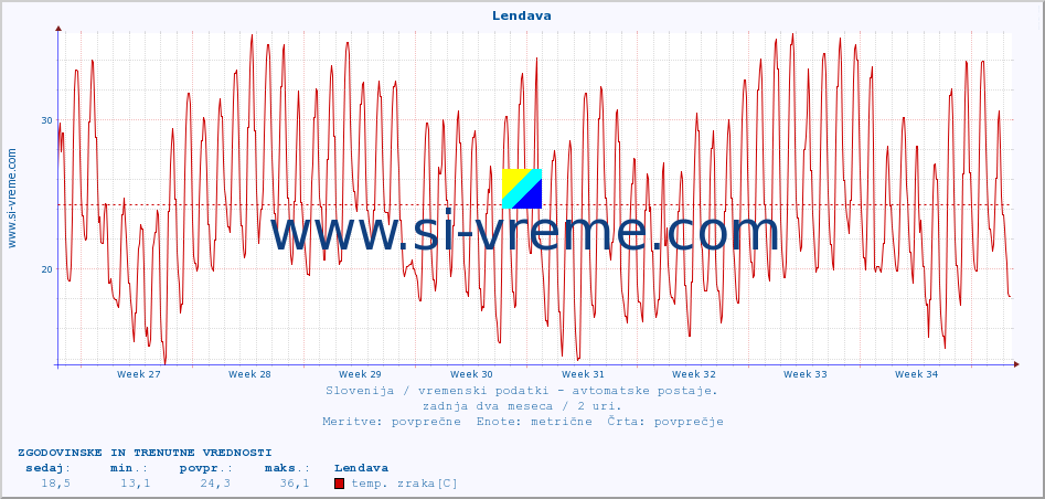 POVPREČJE :: Lendava :: temp. zraka | vlaga | smer vetra | hitrost vetra | sunki vetra | tlak | padavine | sonce | temp. tal  5cm | temp. tal 10cm | temp. tal 20cm | temp. tal 30cm | temp. tal 50cm :: zadnja dva meseca / 2 uri.