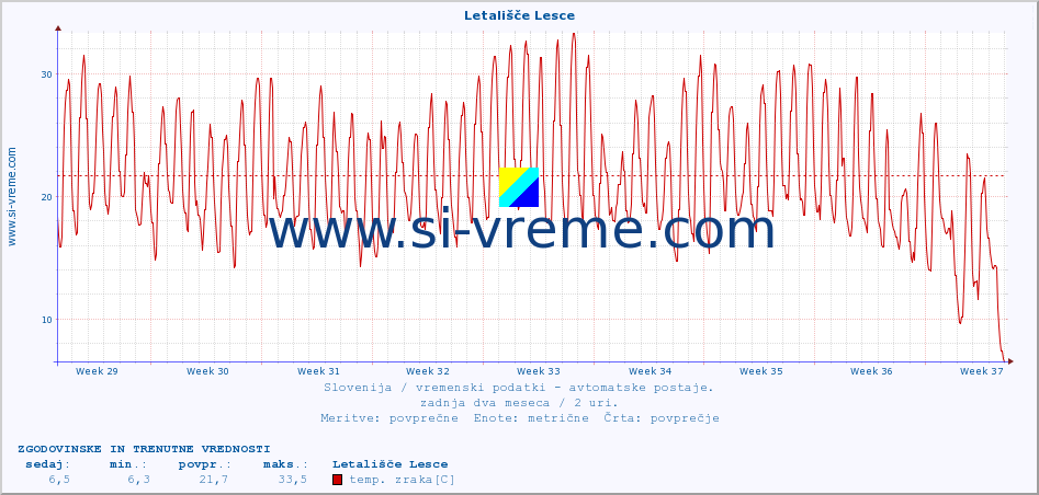 POVPREČJE :: Letališče Lesce :: temp. zraka | vlaga | smer vetra | hitrost vetra | sunki vetra | tlak | padavine | sonce | temp. tal  5cm | temp. tal 10cm | temp. tal 20cm | temp. tal 30cm | temp. tal 50cm :: zadnja dva meseca / 2 uri.