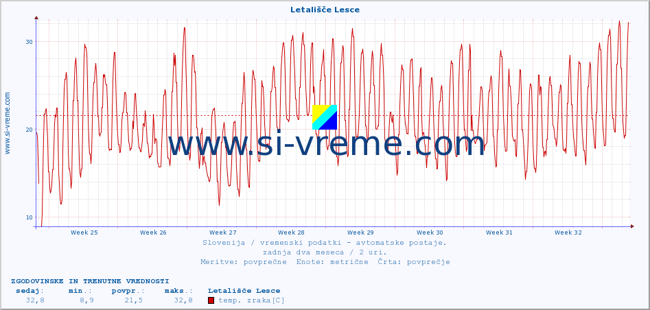 POVPREČJE :: Letališče Lesce :: temp. zraka | vlaga | smer vetra | hitrost vetra | sunki vetra | tlak | padavine | sonce | temp. tal  5cm | temp. tal 10cm | temp. tal 20cm | temp. tal 30cm | temp. tal 50cm :: zadnja dva meseca / 2 uri.